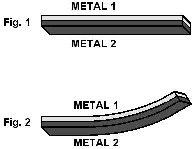 Questão 14: Valor: 0,8 Uma fita bimetálica é uma fita formada por duas lâminas de metais diferentes soldadas uma sobre a outra.