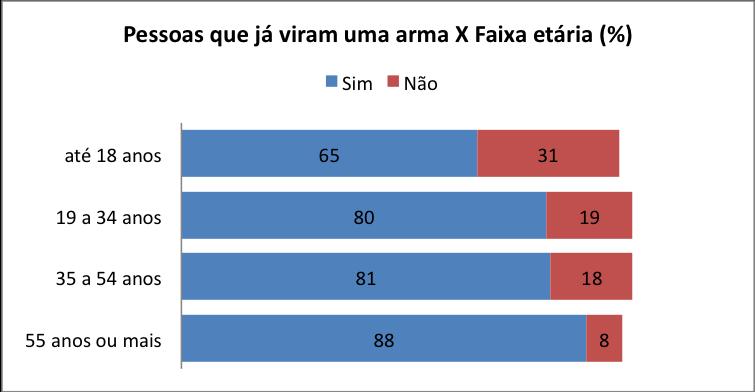 Já em relação às pessoas que já viram uma arma, há uma divisão quase igual entre aqueles que conhecem ou que não conhecem alguém que tenha uma arma.