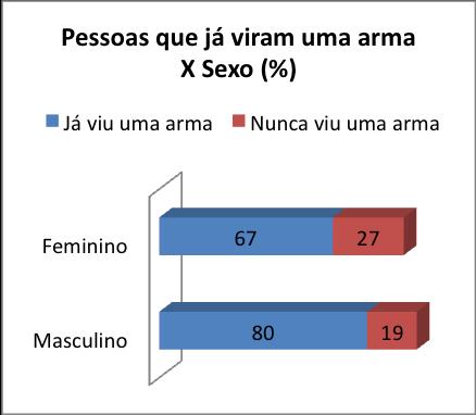 No entanto, é possível notar que há uma relação de gênero quanto ao contato com armas de fogo: A proporção de homens que já viram uma arma ou que conhecem alguém