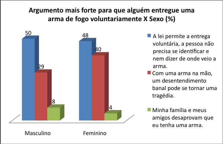 As mulheres parecem dar mais relevância ao argumento de que desentendimentos banais podem ser palco de tragédias do que os homens.