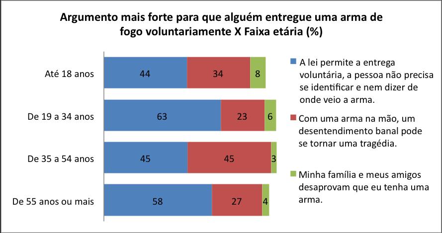 É notável que nenhuma das faixas de idade indica como argumento mais relevante aquele relativo às tragédias em acontecimentos banais, embora a faixa dos 35 a 54 anos indique os dois argumentos como