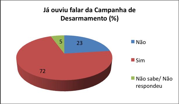 A grande maioria dos entrevistados diz já ter ouvido falar da Campanha do Desarmamento.