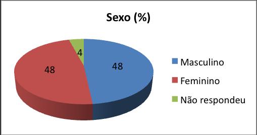 Resultados da consulta participativa > Perfil dos entrevistados Foi seguida uma cota de sexo dos entrevistados, de modo que a proporção de homens e mulheres consultados é a mesma.