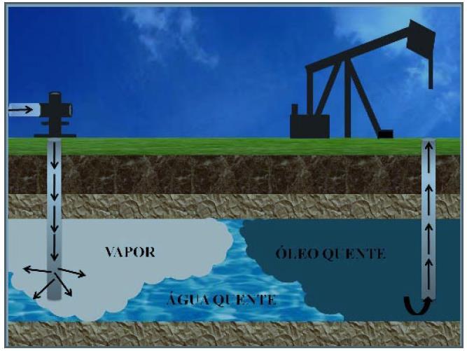 no reservatório. A zona aquecida próxima a poço injetor vai se a expandindo e transportando calor.