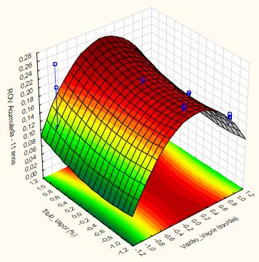 Figura 20 Superfície de Resposta: Razão Óleo-Vapor acumulada versus Vazão versus Título 5.3.