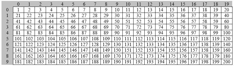 Matrizes - Bidimensionais (3)