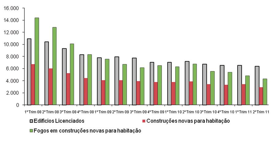 Licenciamento de Obras No que diz respeito ao número de licenças de obras de reabilitação, verificou-se um aumento, em termos trimestrais, de 13,40%.