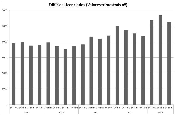 O número de licenças de obras de reabilitação, por sua vez, também diminuiu, (-15,9%, contra +11% no segundo trimestre).