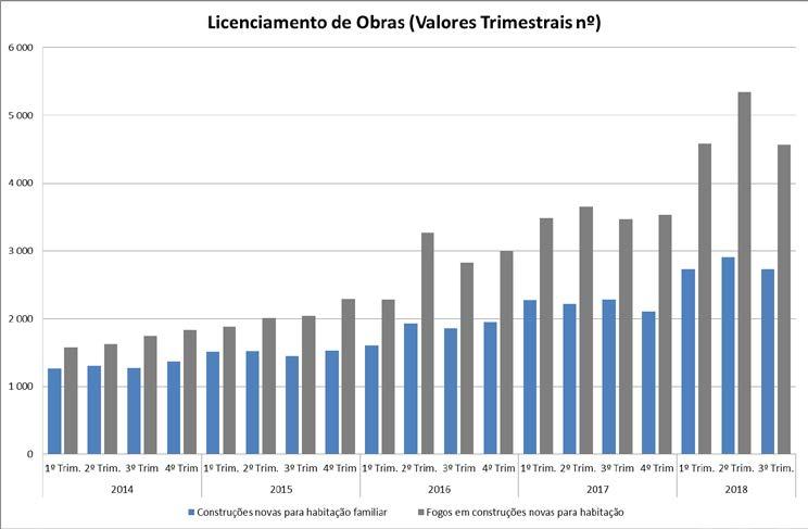 A variação média anual do número de edifícios licenciados no ano terminado em setembro foi, também, positiva (10,7%), apesar de estar ainda muito influenciada pelos números pouco expressivos do