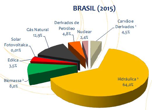 Figura 1.3: Matriz Energética Brasileira 2015. [3] Figura 1.4: Matriz Energética Brasileira 2017.