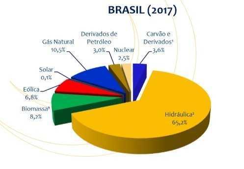 gerar sua própria energia elétrica a partir de fontes renováveis e, caso haja excedente na sua produção, que possa fornecê-lo à rede de distribuição da localidade [5],