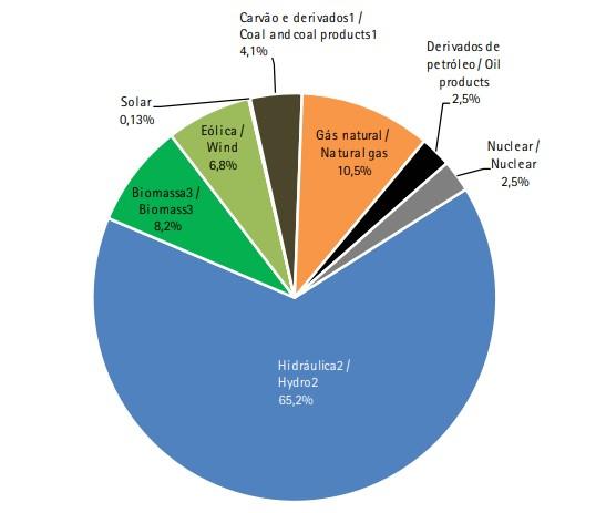 na 8 a posição no ranking dos países produtores de energia eólica, com 12,7 GW [14].