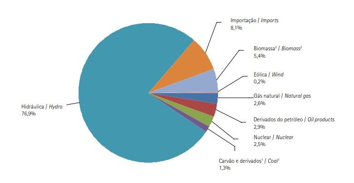 Figura 2.5: Oferta Interna de Energia Elétrica por Fonte - 2009.