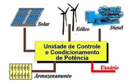 Figura 4.6: Exemplo de sistema híbrido [38] 4.8.3 Sistemas Ligados à Rede Nos sistemas conectados à rede elétrica não se faz necessária a utilização de baterias.