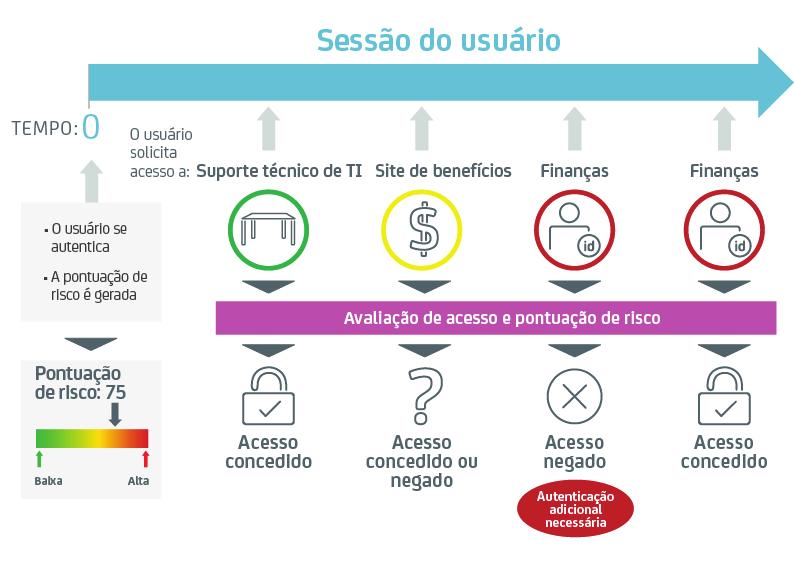 Como funciona a autorização com base em riscos Para proteger de forma adequada os dados da sua empresa contra invasores mal-intencionados sem incomodar desnecessariamente os usuários, você precisa