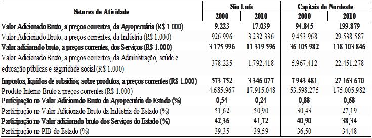 economia do município com uma leve perda de participação da agropecuária e da indústria, em detrimento ao aumento da participação do setor de serviços. Tabela 1.