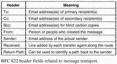 AP 23 SMTP SMTP - Simple Mail Transfer Protocol (RFC 821)» Envia mensagens de correio de forma fiável» ligações TCP ao porto 25 Utilizador