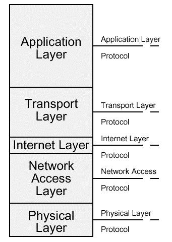 AP 3 Arquitectura de Protocolos TCP/IP Arquitectura dominante» Protocolos TCP/IP especificados antes do modelo OSI» WWW usa TCP/IP Filosofia TCP/IP» Funções de comunicação estruturadas em módulos