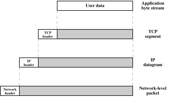 tem um endereço de transporte (porta) AP 6 IP Internet Protocol RFC 791 Entidade da pilha TCP/IP Protocolo de