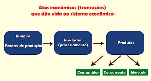 O Sistema Econômico