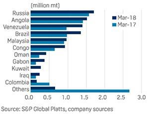 Importações de petróleo pela China