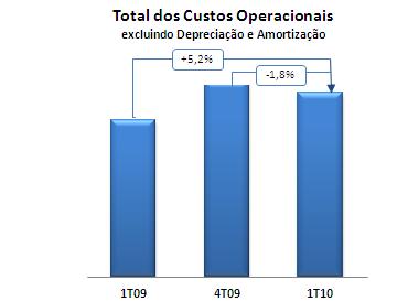 CUSTOS OPERACIONAIS - VIVO CUSTOS OPERACIONAIS - VIVO R$ milhões 1 T 10 4 T 09 % 1 T 09 % Pessoal (243,7) (236,5) 3,0% (210,4) 15,8% Custo dos serviços prestados (1.281,1) (1.250,5) 2,4% (1.