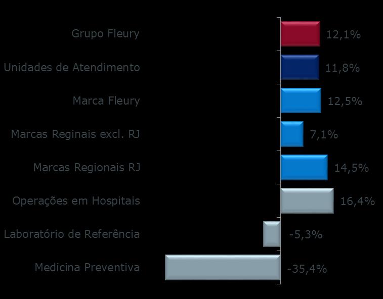 regionais, principalmente no Rio de Janeiro, e de Operações Diagnósticas em Hospitais.