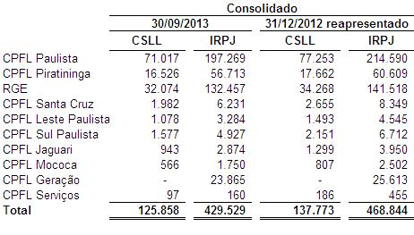 Refere-se ao crédito fiscal calculado sobre os ágios de aquisição de controladas, conforme demonstrado na tabela abaixo, os quais foram incorporados e estão registrados de acordo com os conceitos das