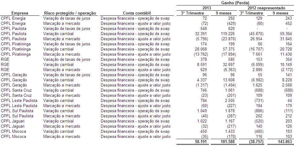 A Companhia e suas controladas têm reconhecido ganhos e perdas com os seus instrumentos derivativos.