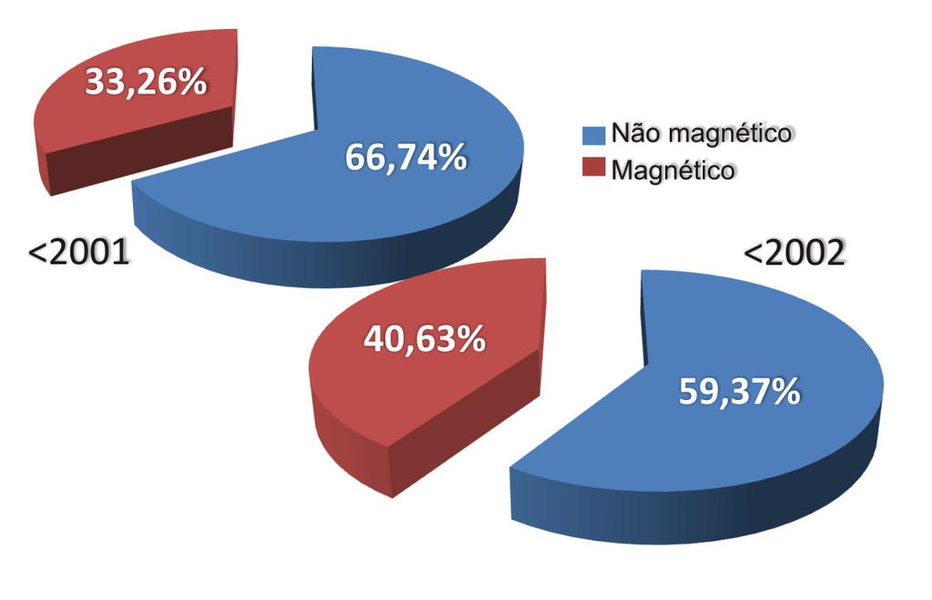 87 Figura 26 Relação do material não magnético/magnético para os lotes processados.