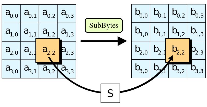 Passo 1: ByteSub Usa tabela de consulta de 4 4 posições para obter o byte a trocar por outro byte Tabela é criada usando inversa