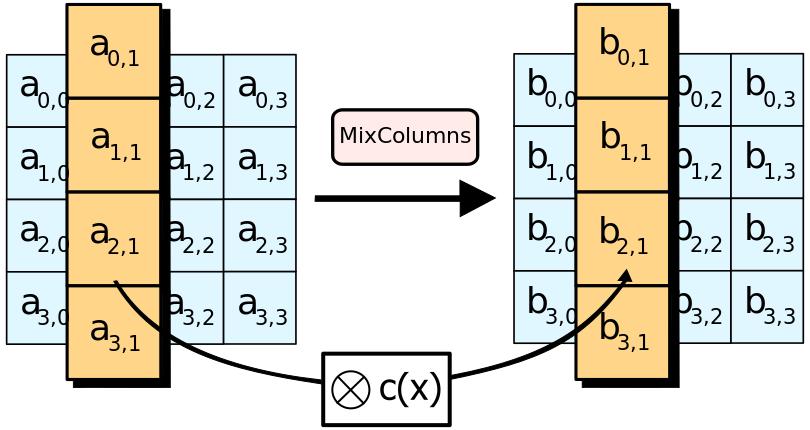 Passo 3 e 4: MixColumns e XOR com subchave Mistura bytes em cada coluna individualmente