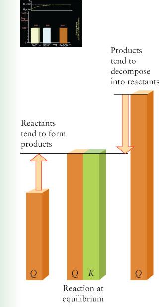 Termodinâmica e Equilíbrio Para a reação genérica a A + b B c C + d D G r = G o r + R T ln Q