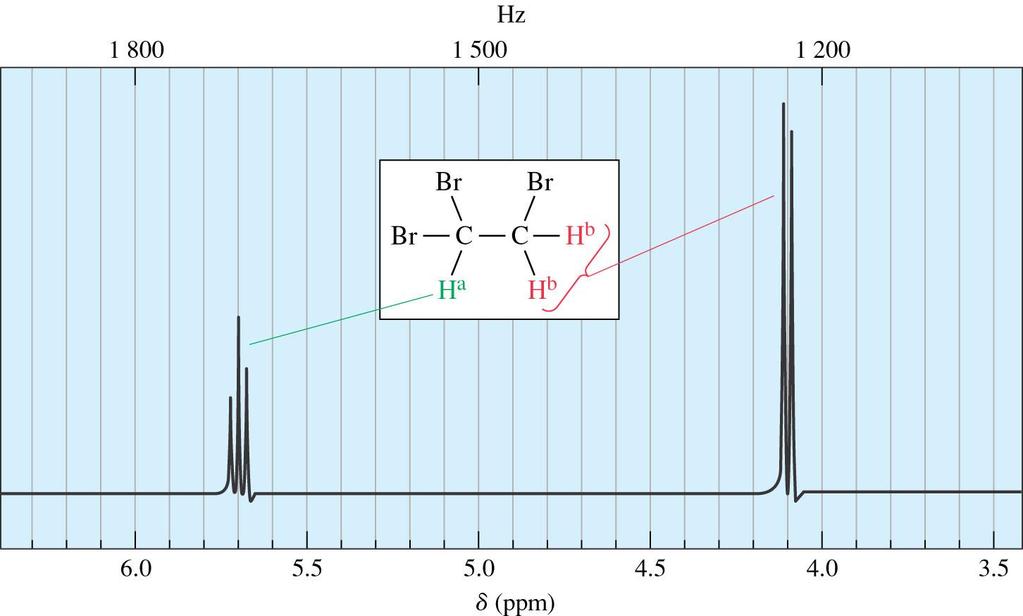 O espectro de RMN de hidrogênio do 1,1,2-tribromoetano