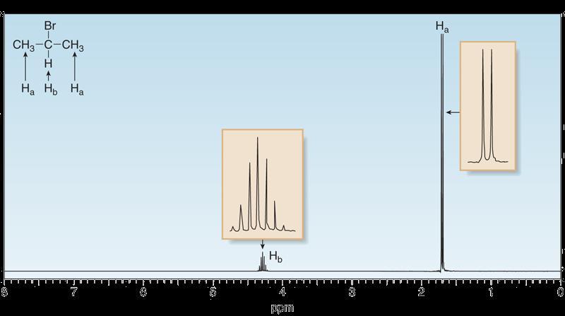 Nuclear Magnetic Resonance Spectroscopy 1 H NMR Spin-Spin Splitting Whenever two (or three) different sets