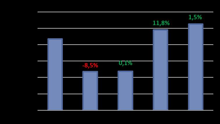 pdf traz indicadores que ajudam a contextualizar a arrecadação dos impostos federais, colaborando com a compreensão do aumento de 7,8% em relação ao mesmo mês do ano anterior.