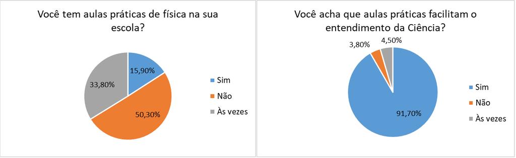 Figura 2 Resposta da questão 1 e 2. (a) (b) Analisando a Figura 2.b, percebe-se que 91,7% dos participantes acreditam que as aulas práticas facilitam o entendimento da ciência.