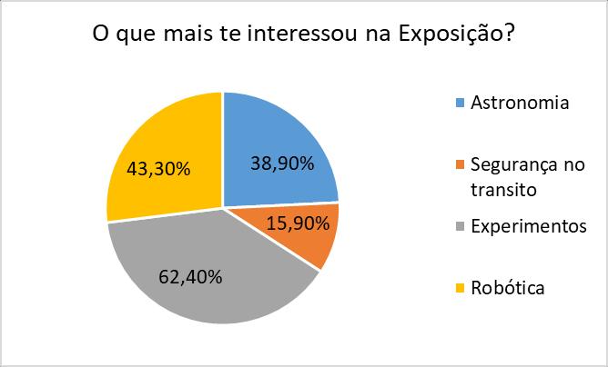 ao público (Figura 5) foi a parte dos experimentos (62,4%), seguida da parte da robótica (43,3%) e astronomia (38,9%).