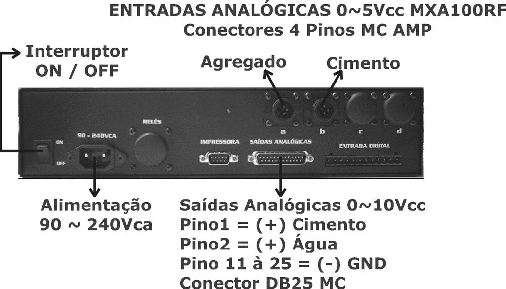 4 2 - Apresentação O MX2000 possui 2 entradas analógicas, o que possibilita a pesagem dos agregados e do cimento e possui 2 saídas analógicas de 0