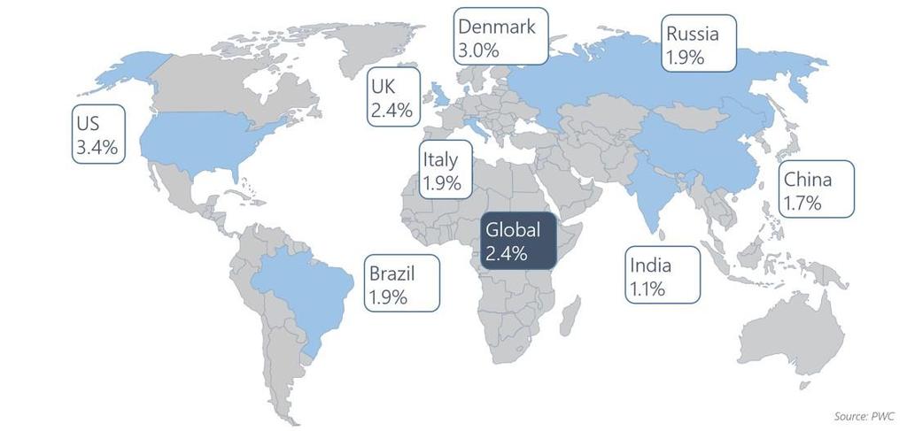 Fonte: PWC Global entertainment and media outlook 2017-2021,PwC, Ovum Ainda, Indústria de Mídia tem contribuído de forma relevante para o aumento dos PIBs locais de diferentes países e, de modo