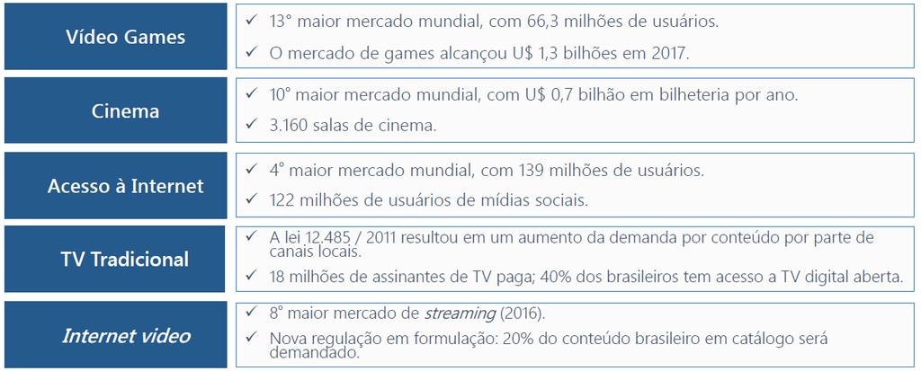 Abaixo, elencamos os principais números e tendências separadas por setor de mídia no Brasil: Fonte: Newzoo,(The Brazilian gamer), HIS Markit, local sources;, Anuário Estatístico do Cinema Brasileiro,