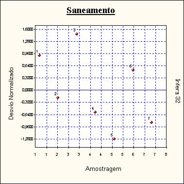 Amostragens a serem saneadas Gráfico de Representação do Saneamento As informações prestadas neste documento e os resultados finais