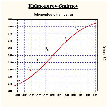 Teste de Kolmogorov-Smirnov Amostr. Desvio F(z) G(z) Dif. esquerda Dif.