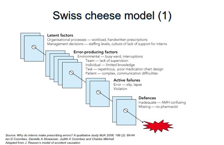 Modelo do queijo suíço (1) Modelo do queijo suíço (1) Fatores latentes Processo organizacional - sobrecarga de trabalho, prescrições manuais Gestão de decisões - plano de cargos, cultura de falta de