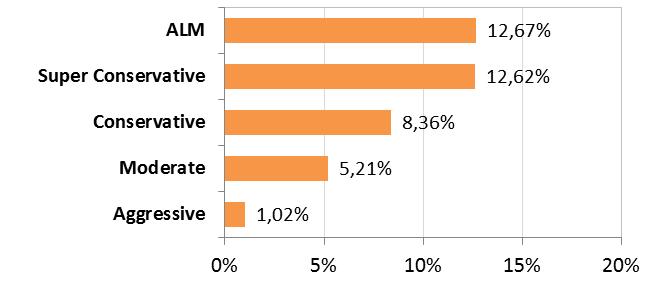 4- Performance Profile ALM 1,08% 0,92% 0,59% 1,80% 1,11% 1,30% 1,48% 1,32% 0,94% 0,80% 0,09% 0,58% 9,80% 12,67% Super Conservative 0,93% 0,84% 0,95% 0,95% 0,83% 1,03% 0,95% 1,00% 1,06% 1,20% 1,10%