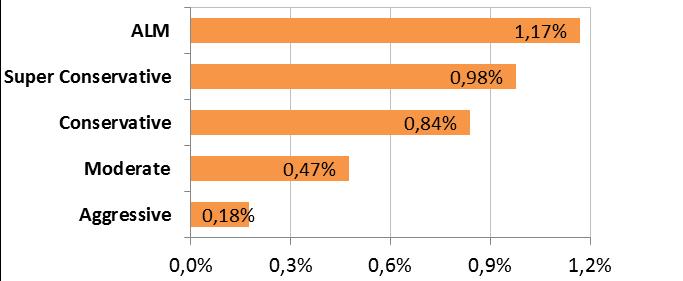 4- Performance Profile ALM 0,59% 1,80% 1,11% 1,30% 1,48% 1,32% 0,94% 0,80% 0,09% 0,58% 1,32% 1,17% 4,98% 13,21% Super Conservative 0,95% 0,95% 0,83% 1,03% 0,95% 1,00% 1,06% 1,20% 1,10% 1,10% 1,10%