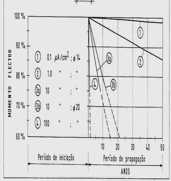 perda de secção das armaduras - efeito da