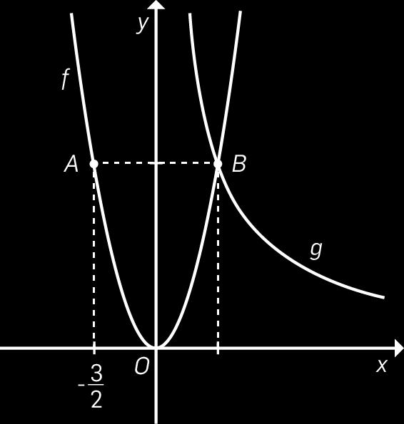 10. No referencial cartesiano da figura 8 estão representadas as funções f e g.