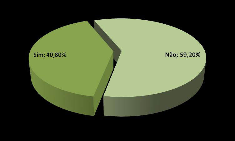 ENSINO A DISTÂNCIA Sua instituição faz uso do EAD dentro dos 20% da carga horária dos cursos presenciais?