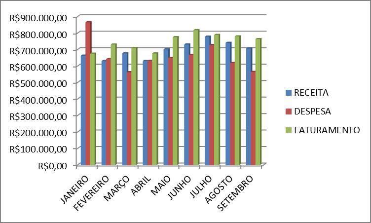 Figura 34: Gráfico financeiro 2018 Os gráficos apresentados demonstram expressiva melhoria na receita da autarquia a partir do ano de 2017, além de apresentar o aumento das despesas que está